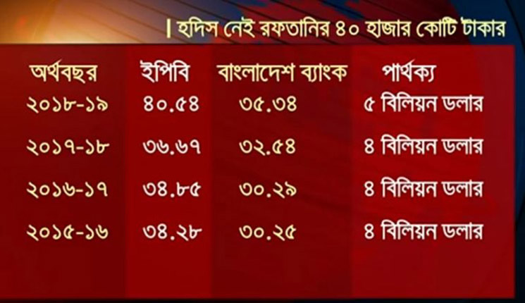 ১ লাখ ৪২ হাজার কোটি টাকা গায়েব!