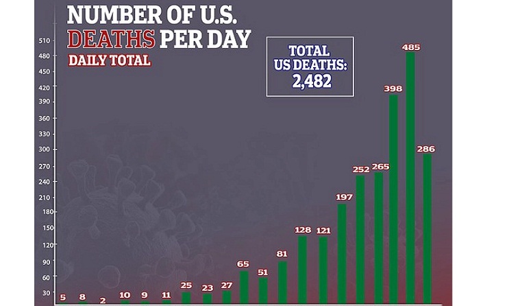 লকডাউন এক মাস বাড়ালেন ট্রাম্প, নিউইয়র্ক ২ সপ্তাহে আরো ভয়াবহ রুপ নিবে?
