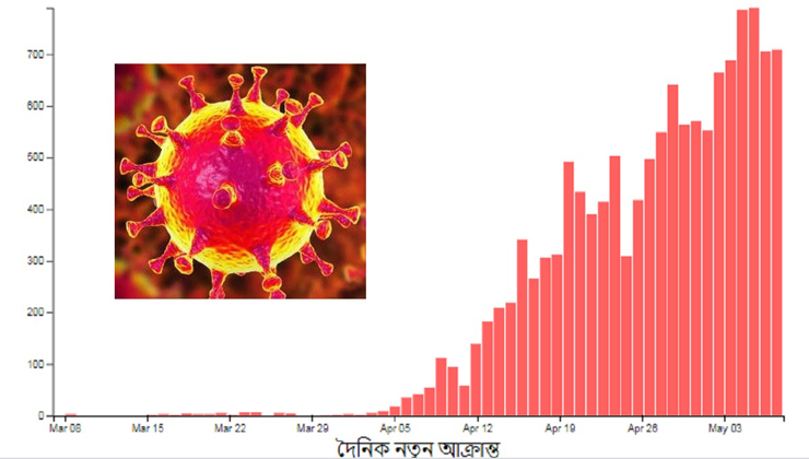 গত ৫ দিনে করোনা রোগী শনাক্ত ৫৪০৮, মৃত্যু ৭০