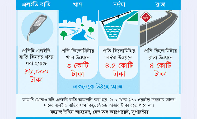 হরিলুটের আয়োজন ঢাকা উত্তর সিটি করপোরেশন