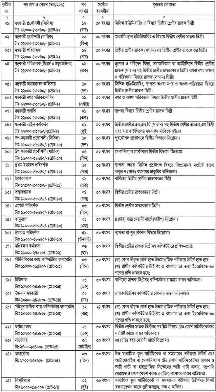 ২৫ পদে চাকরি দিচ্ছে রাজউক