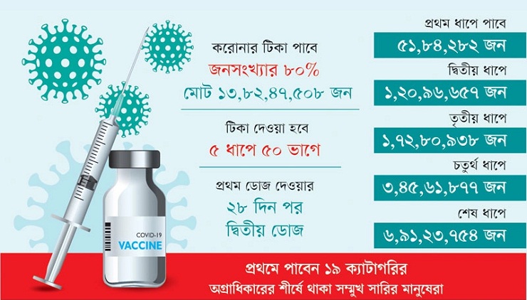 কে কখন টিকা পাবে?