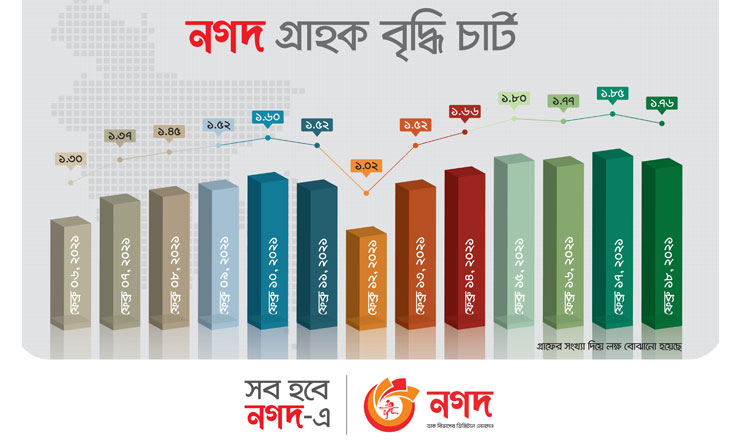 ‘নগদ’ অ্যাকাউন্ট খোলার নতুন রেকর্ড 