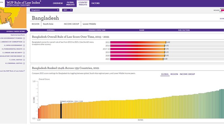 আইনের শাসন প্রতিষ্ঠায় বিশ্বে বাংলাদেশের অবস্থান ১২৪