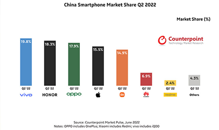 চীনের স্মার্টফোন বাজারের তলানিতে রিয়েলমি