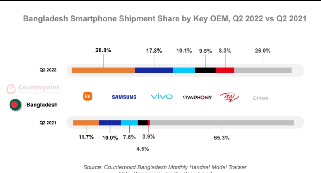 বাংলাদেশে শীর্ষস্থান দখল করল শাওমি