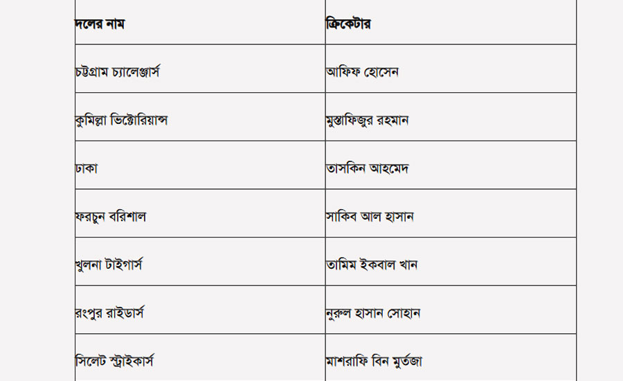 বিপিএলে সরাসরি দল পেলেন না মুশফিক-মাহমুদউল্লাহ-লিটন!