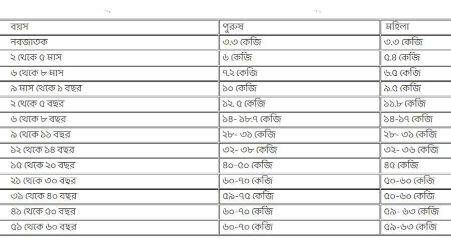 বয়স অনুযায়ী কতটা ওজন থাকলে আপনি ফিট? দেখে নিন ওয়েট চার্ট 