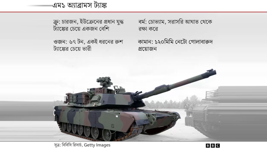 যুক্তরাষ্ট্র ৩১টি অ্যাব্রামস ট্যাঙ্ক দেবার কথা জানিয়েছে