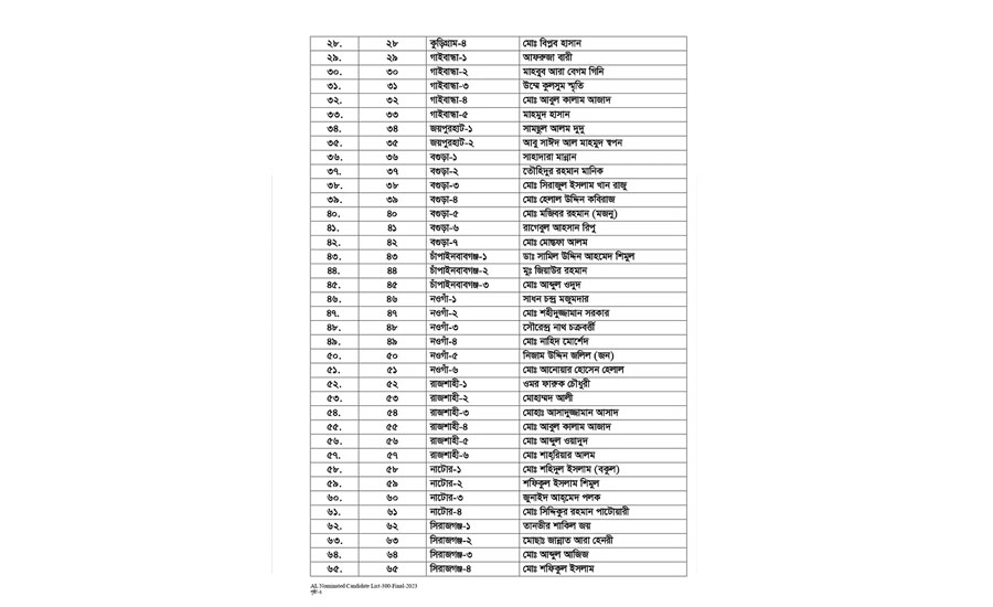 আওয়ামী লীগের মনোনয়ন পেলেন যাঁরা