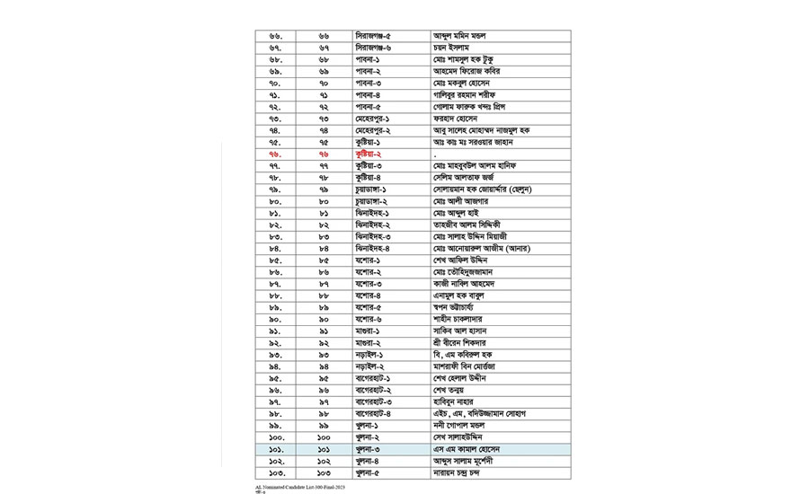 আওয়ামী লীগের মনোনয়ন পেলেন যাঁরা