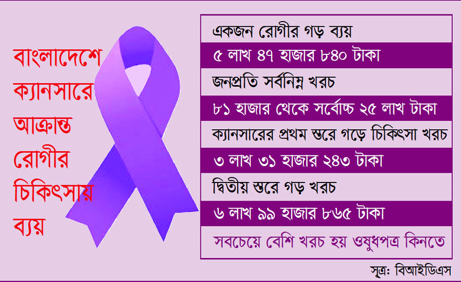 ক্যানসার চিকিৎসার খরচে নিঃস্ব মানুষ