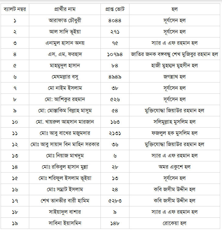 ডাকসুর জিএস পদে কোন প্রার্থী কত ভোট পেলেন?