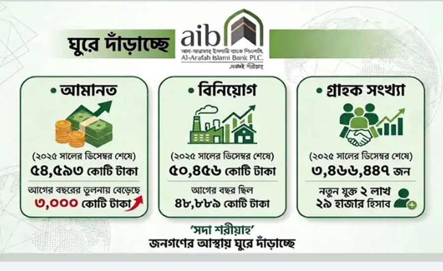 গ্রাহকের আস্থায় ঘুরে দাঁড়াচ্ছে আল-আরাফাহ ইসলামী ব্যাংক