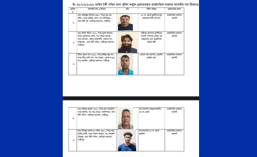 স্বেচ্ছাসেবক লীগের প্রতিষ্ঠাবার্ষিকী উপলক্ষে গাছায় বিক্ষোভ মিছিলের ভিডিও ভাইরাল, গ্রেপ্তার ৫