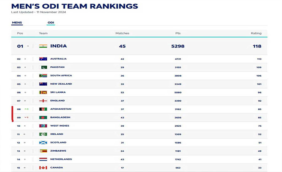 ওয়ানডে র‍্যাঙ্কিংয়ে বাংলাদেশকে পেছনে ফেলল আফগানিস্তান