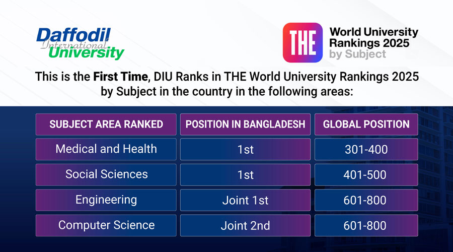 টাইমস হায়ার এডুকেশন র‌্যাঙ্কিংয়ে ড্যাফোডিলের নতুন ল্যান্ডমার্ক