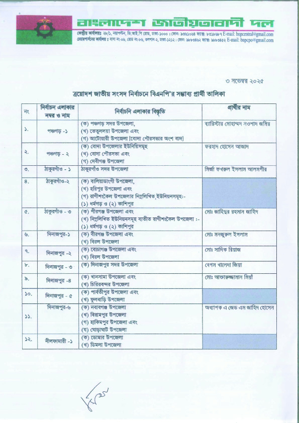 কোন আসনে বিএনপির প্রার্থী কে? দেখুন তালিকাসহ